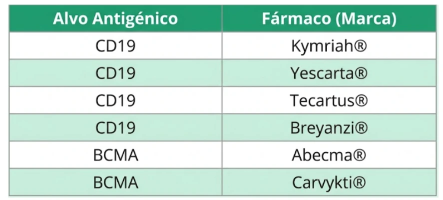 Terapias CAR-T aprovadas